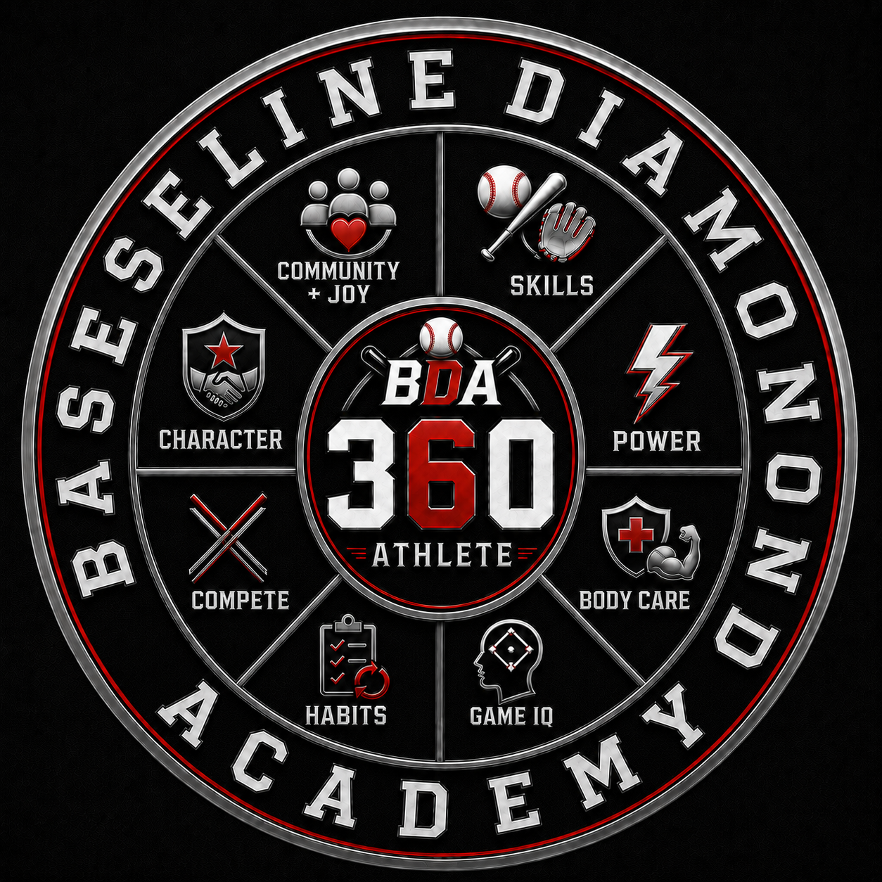 BDA 360 Athlete development wheel: community and joy, skills, power, body care, game IQ, habits, competition and character