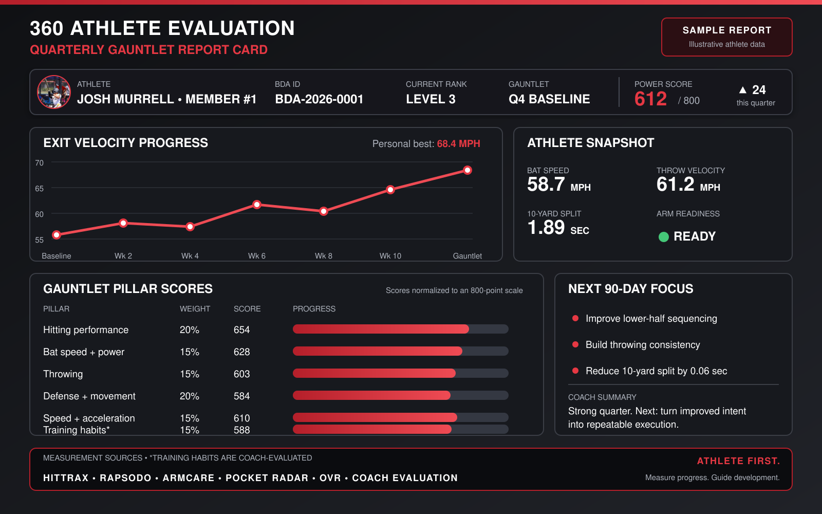 Sample BDA quarterly Gauntlet report card for Josh Murrell, Member Number One